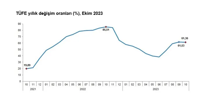 TUİK ENFLASYONU AÇIKLADI: YÜZDE 61, 36