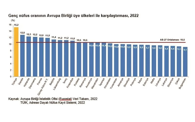 TEKİRDAĞ YÜZDE 13,6 İLE GENÇ NÜFUS ORANI EN DÜŞÜK 17. İL OLDU
