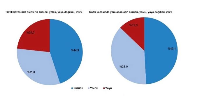 TEKİRDAĞ’DA 2 BİN 797 ADET ÖLÜMLÜ YARALANMALI TRAFİK KAZASI MEYDANA GELDİ
