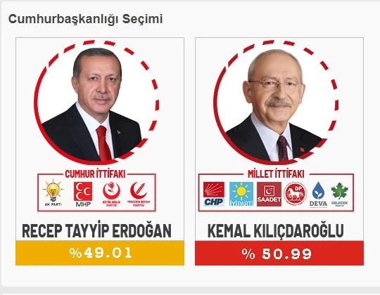 İKİNCİ TURDA 2 BİN 441 OY FARKI NEREDEN ÇIKTI?