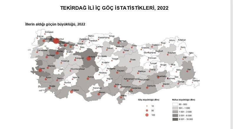 GÖÇ HIZINDA TEKİRDAĞ İLK SIRADA