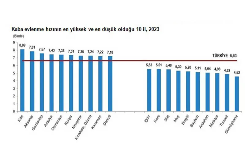TEKİRDAĞ İLİ’NİN 2023 YILINDAKİ EVLENME VE BOŞANMA İSTATİSTİKLERİ AÇIKLANDI