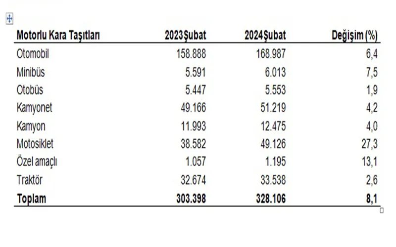 İSTATİSTİKLERE GÖRE MOTORLU KARA TAŞITLARI ORANLARI