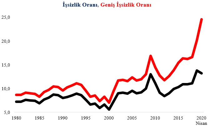 İSTİHDAM ORANI EN YÜKSEK BÖLGE TRAKYA OLDU