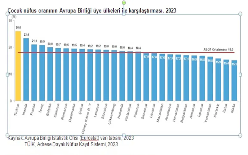 ÇOCUK NÜFUS ORANI DÜŞÜYOR