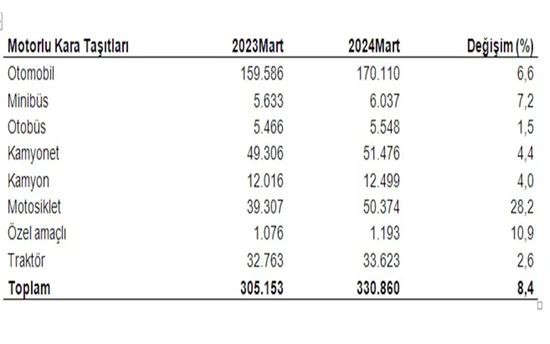 TEKİRDAĞ’DA TAŞIT SAYISI 330 BİN 860 OLDU