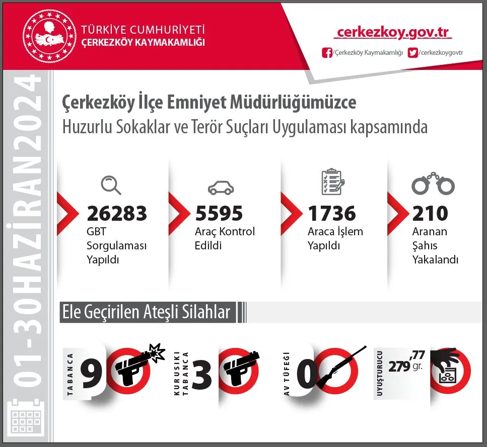 ÇERKEZKÖY’DE ARANAN 210 KİŞİ YAKALANDI