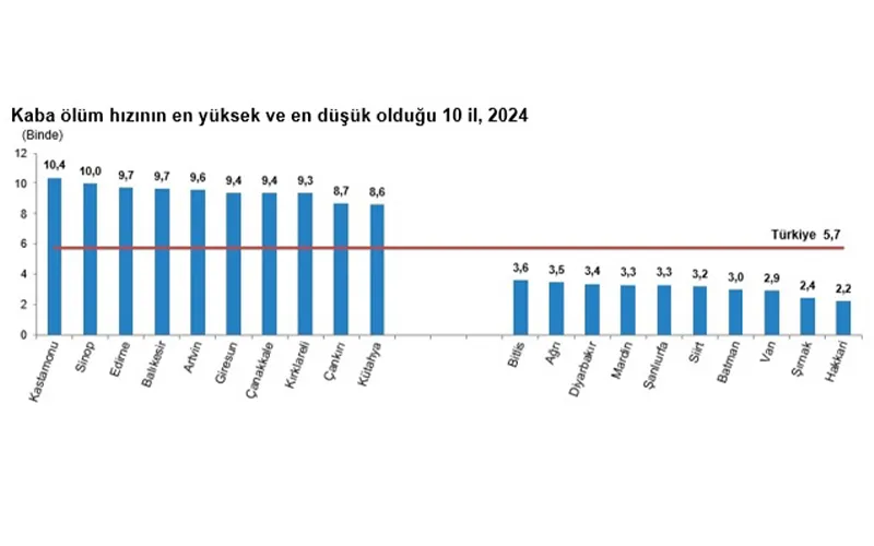 TEKİRDAĞ’DA ÖLÜM VE ÖLÜM NEDENİ İSTATİSTİKLER AÇIKLANDI
